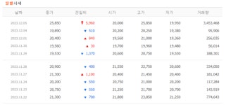 [특징주] 한국파마, 깜짝 상한가…고공행진 어디까지