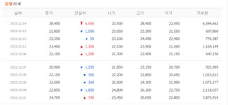 [특징주] 코어라인소프트 상한가 직행…3거래일 만 화려한 반등