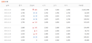 [특징주] 에이팩트, 4거래일 만 반등 상한가…3000원 돌파