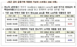26일부터 은행권 주담대 스트레스 DSR 시행...높아지는 대출문턱