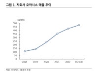 KB증권 지어소프트, AI 신사업과 오아시스 콜라보 효과 기대