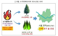 민간소각시설 소각열에너지 생산...서울 면적 25배 소나무숲 조성 효과