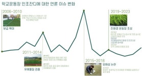 [인조잔디의 전략] ② 인조잔디 인식 변화와 친환경 구장의 미래