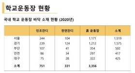 [인조잔디의 전략] ③ 마사토 vs 인조잔디, 학교 운동장과 신체활동
