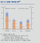 한은 저축은행·상호금융, 건전성 악화에도 손실흡수력 양호