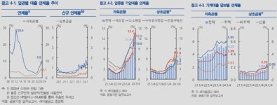 한은 저축은행·상호금융, 건전성 악화에도 손실흡수력 양호