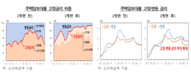 5월 주담대금리, 2년 만에 최저치…은행 예금금리 상승전환