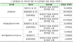 금융위, 회계처리기준 위반 성안합섬·현대중공업터보기계·JW바이오사이언스 과징금 부과