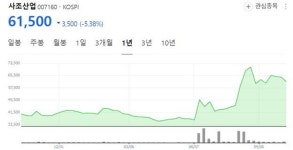 [The SIGNAL] 2배 튀어오른 사조산업 주가...더 오를까