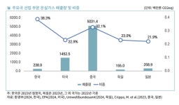 [1.5℃ HOW] 韓 산업부문 온실가스 배출비중 1위…더딘 저탄소 전환 탓