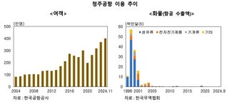 인천에 집중된 항공 물류 이원화···청주공항이 두 번째 허브로 경쟁력 있나 [The SIGNAL]