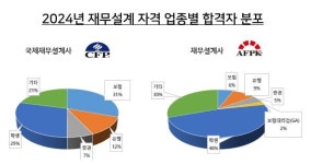 재무설계 자격 CFP·AFPK 최다 합격자 배출은 KB국민은행