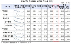 지난해 12월 은행 연체율 0.44%…전월比 0.08%p↓