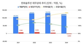 통합 출범 이래 첫 적자 한화솔루션···태양광 사업 리스크 시험대 [The SIGNAL]