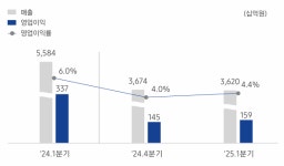 영업익 반토막 삼성물산, 도시정비로 수익 개선 정조준