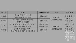 인천공항 심야버스 노선 전면 개편… 서울 전역 접근성 강화
