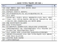 영주교육지원청, 2025년 자기주도 학습센터 유치
