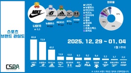 나이키, 2주 연속 스포츠 브랜드 관심도 1위… 전주 대비 0.3점 상승