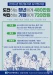 전남 동부권 청년일자리 확대 나선다… 고용부·여수상의 협약