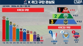새 시즌 앞둔 K리그1, 서울·전북에 쏠린 관심도