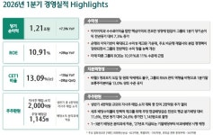 [4대금융 1Q 분석]  하나금융, 1900억 비용에도 최대실적…보험사 부진은 '옥의 티'