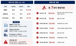 [단독] 행정처분 단골 미래바이오제약, 결국 기업회생行