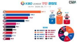한화, 11주 연속 KBO리그 관심도 1위… 삼성 2위 도약