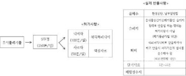S환경, 음식물폐기물 허가사항 외 불법 처리 심각