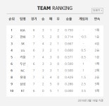 프로야구 시범경기 순위