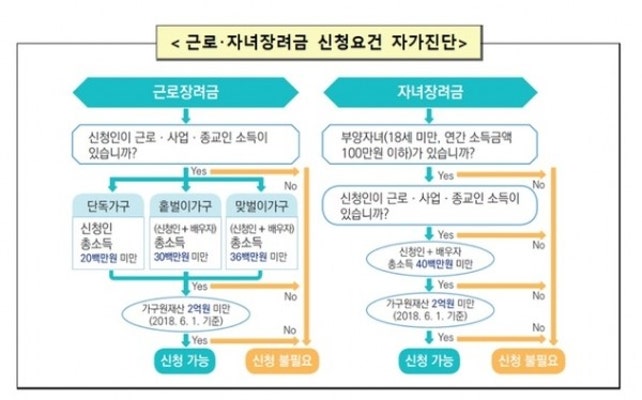근로장려금, 자녀장려금 신청하세요...국세청 홈택스 | 포토뉴스