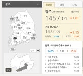 기름값, 주유소 휘발유 가격 11주 연속 상승