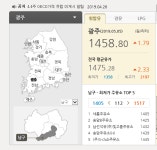 유류세, 7일부터 유류세 인하폭 축소...기름값 인상