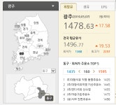 오피넷, 유류세 인하 첫날 전국 휘발유 값 인상