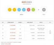 892회 로또당첨번호, 4, 9, 17, 18, 26, 42번, 로또 1등 17명 로또 당첨금 12억8천만원...로또 명당, 경북 김천