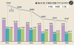 학생수 감소로 올해도 전남 초·중 5개 학교 문 닫는다
