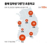 신입생 없어 입학식 못하는 학교 전남 33곳 최고