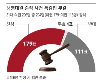'채상병 특검법' 부결…찬 179, 반 111, 무효 4로 법안 폐기