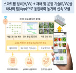 농진청, 농업용 앱스토어’ 구축…스마트팜 신기술 도입 쉽고 빠르게