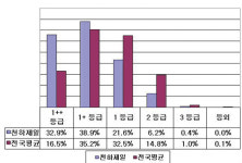 천하제일사료 TMR 사료, 출하성적으로 우수성 증명
