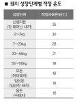 돼지 겨울에 맞는 사료급여와 환경관리 필요