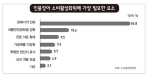민물장어 소비 외식쏠림 여전