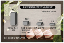소비자 10명중 6명, 비싸도 국내산 돼지고기 구입