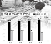 [기획] 한우, 유통거품 걷어내자 上> 소비자들에게 외면 받는 한우