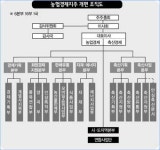 [포커스]농협경제지주 조직개편 어떻게 되나