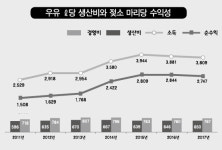 [주목] 축산물 생산비 어떻게 변화했나