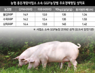 농협 종돈개량사업소, 우수종돈 팔방미돈 보급 앞장