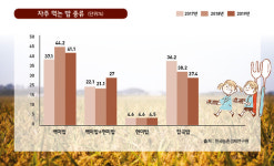 미소푸드(대경이노텍) | [쌀사랑 미소365] 소비자가 원하는 쌀과 쌀가공식품은