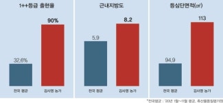김사영농가 대통령상 수상 대한사료 기술력 입증