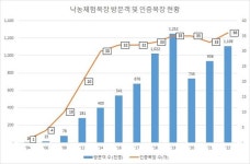 낙농진흥회, 낙농체험목장 지난해 110만 명 돌파