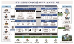 [기획] 스마트팜 R&D 빅데이터 플랫폼, 스마트팜 R&D의 도약대